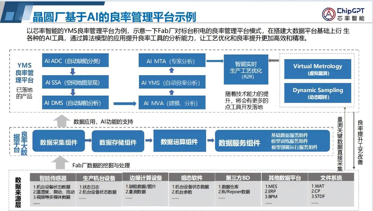 半导体制程中“良率（Yield）”管理的详解（一）-行业新闻-众壹云-加速AI智造