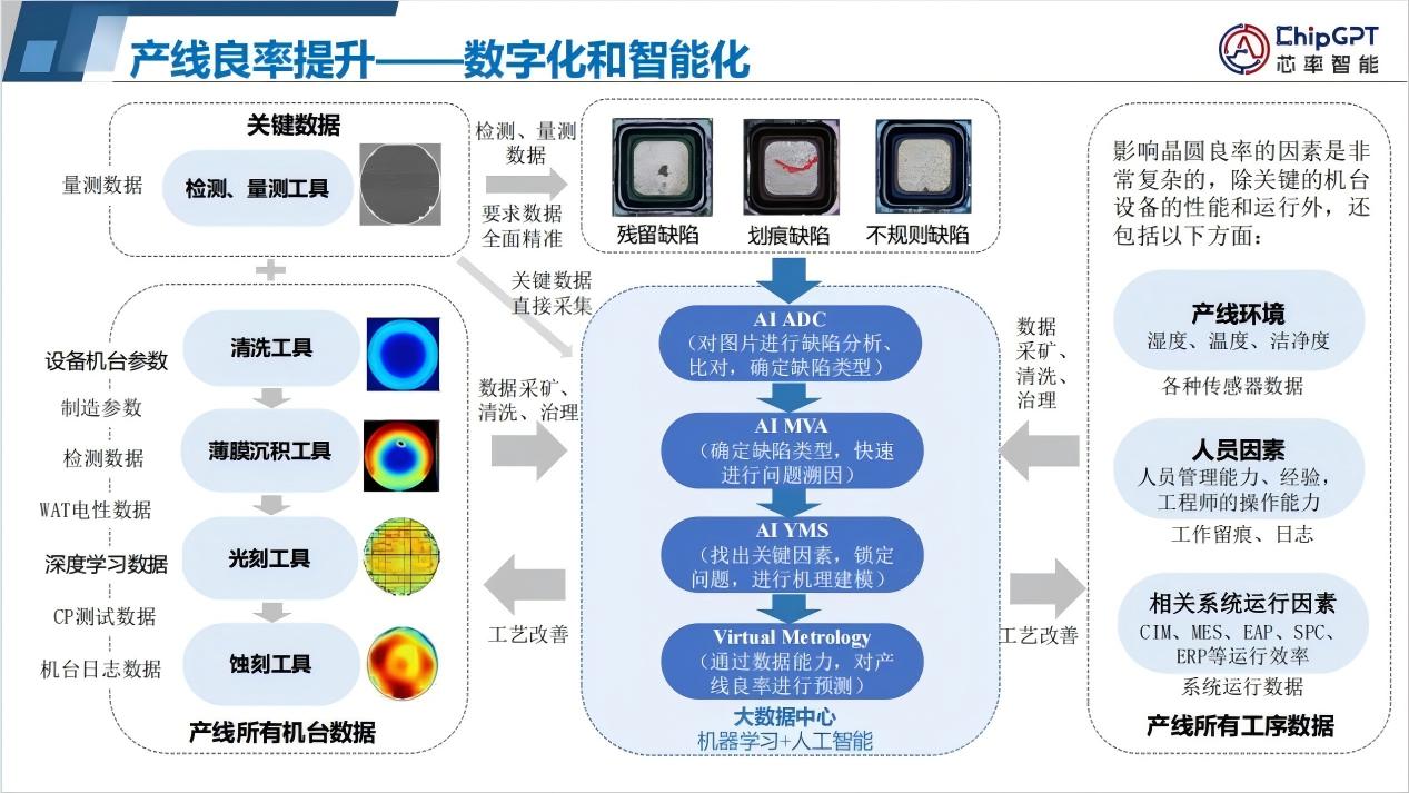 半导体制程中“良率（Yield）”管理的详解（一）-行业新闻-众壹云-加速AI智造